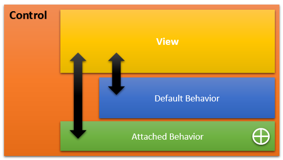 WPF - Tìm Hiểu Về Attached Behaviors Trong WPF