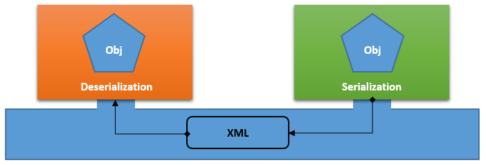 C# - XML Serialization and Deserialization(Lưu Trữ Một Object Thành File)